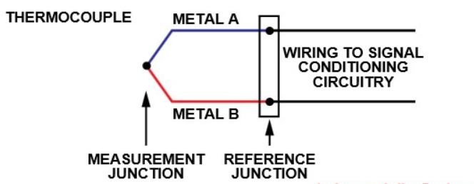 Thermocouple example AML Instruments