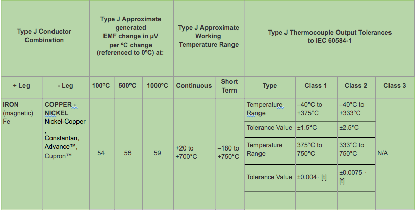 Type J Thermocouple Data & IEC Tolerances