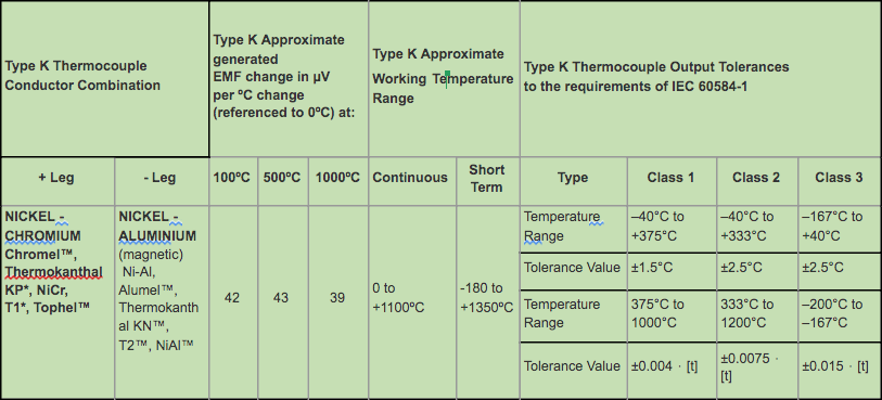 Type K Thermocouple Data & IEC Tolerances