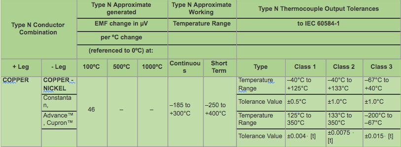 Type N Thermocouple Data & IEC Tolerances