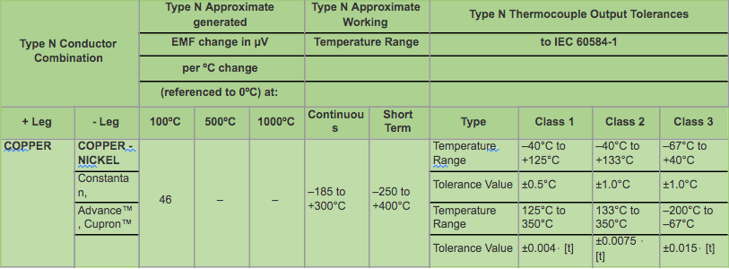 Type T Thermocouple Data & IEC Tolerances