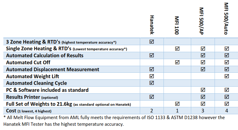 Melt Flow Index Tester Comparison Table
