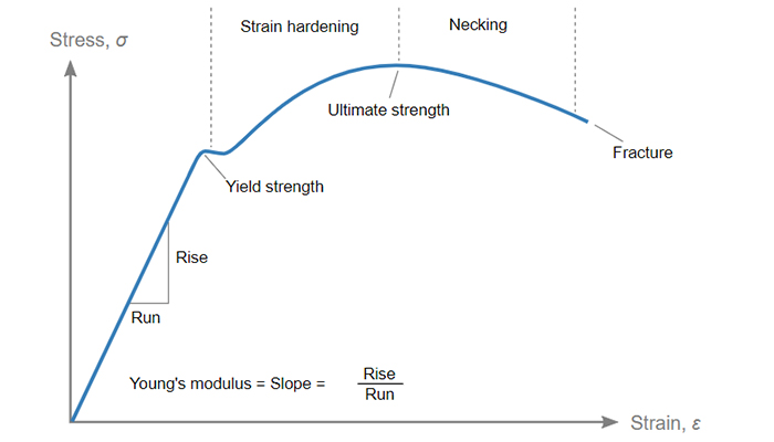 stress strain graph