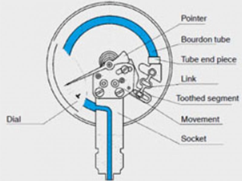 Labelled diagram of a Bourdon tube pressure gauge showing internal parts: Bourdon tube, link, toothed segment, movement, pointer, dial, and socket.
